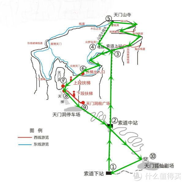 图为上南下北，左东右西，B线先坐车到另一处缆车。