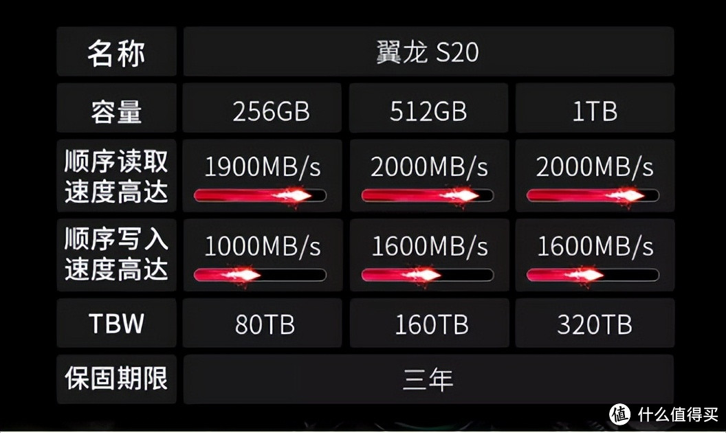 售价比机械硬盘还低？QLC SSD靠谱？ XPG 翼龙S20实测体验!