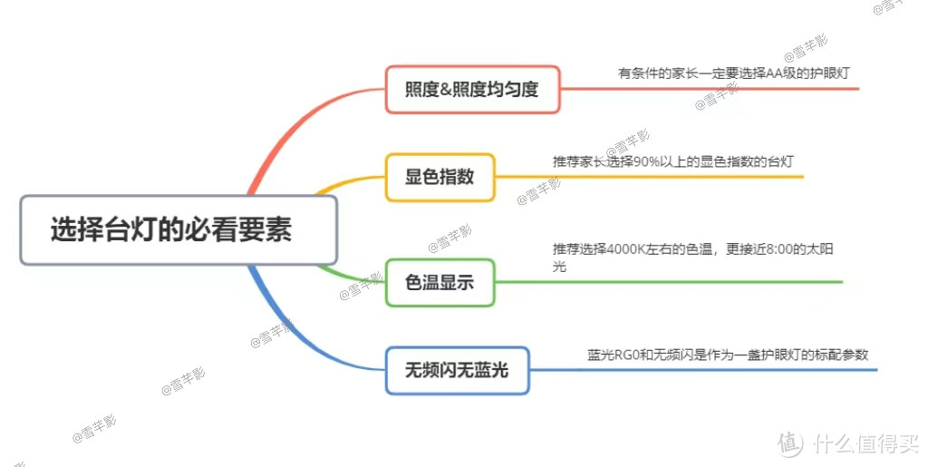 ​拒当韭菜|只选对的不选贵的，手把手灯教你怎么选护眼台灯！