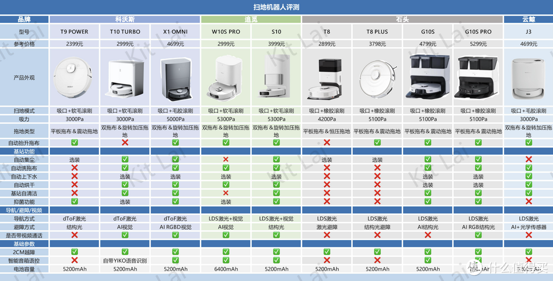 10款热门扫地机器人体验分享丨石头/追觅/科沃斯/云鲸多款横评黎杰佬