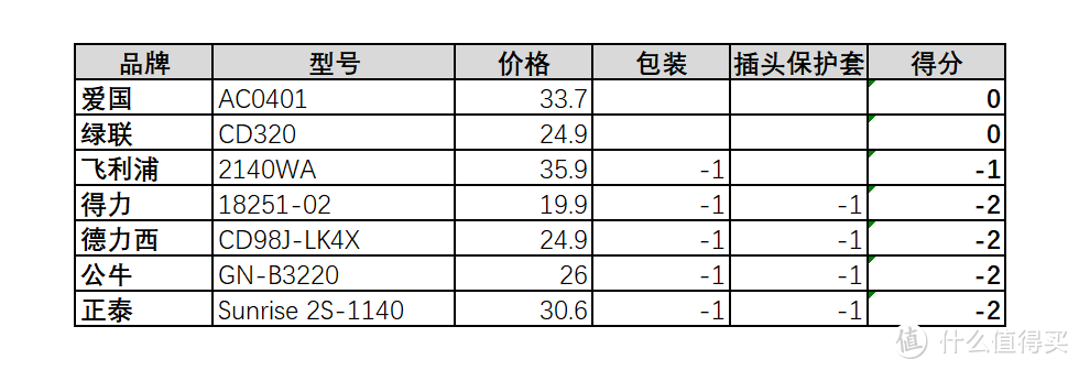 七大品牌排插吹毛求疵的拆解横评