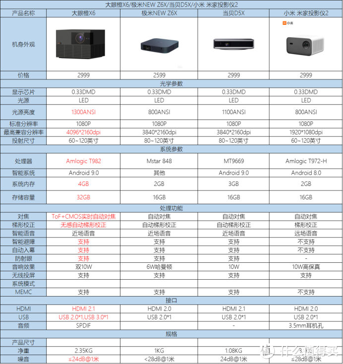 两千价位投影仪怎么选？大眼橙/极米/当贝/小米投影仪哪些值得推荐？