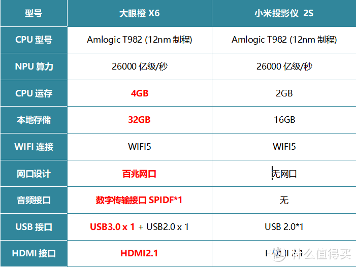 大眼橙X6对比小米投影仪2S，谁才是3000元投影仪的首选？