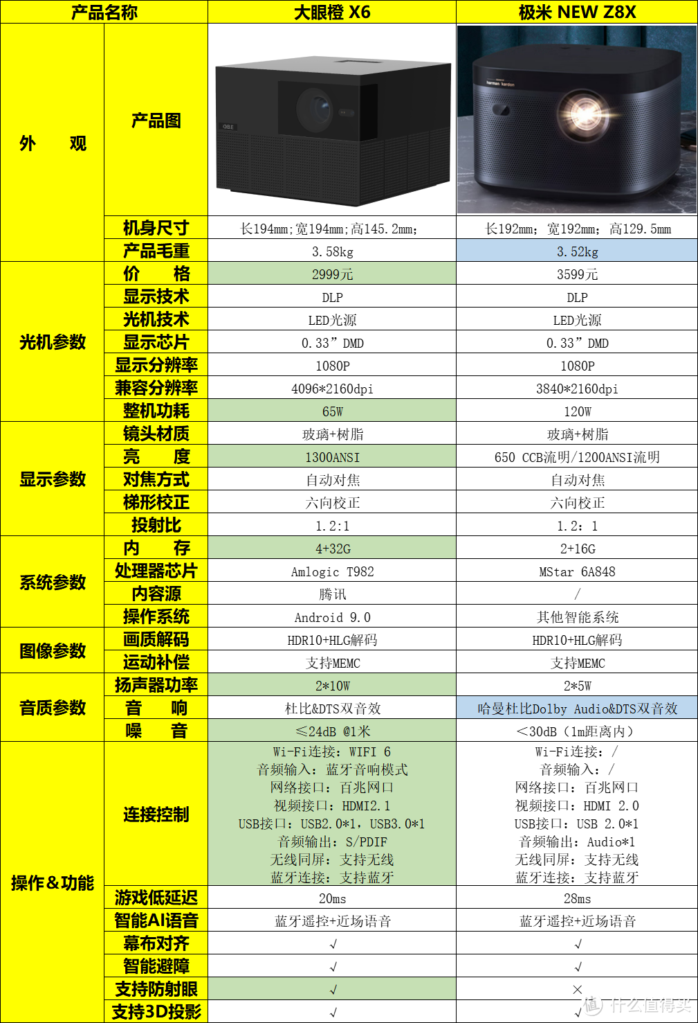 价格更贵，各项配置却更低？大眼橙X6和极米NEW Z8X投影仪怎么选？