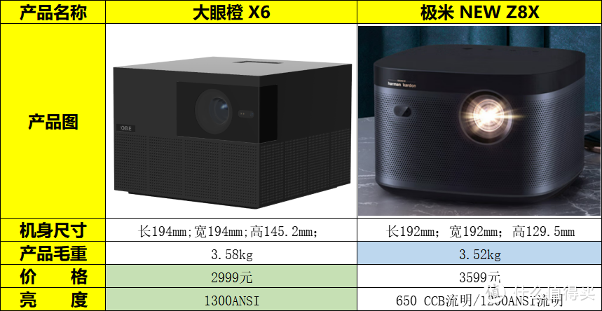 价格更贵，各项配置却更低？大眼橙X6和极米NEW Z8X投影仪怎么选？