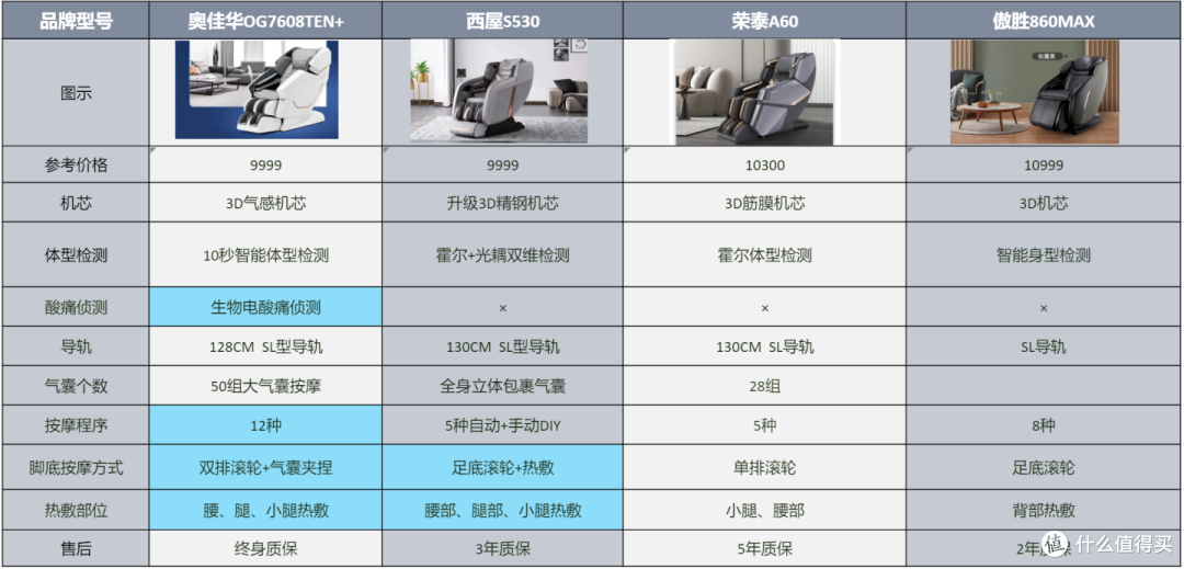 按摩椅怎么选?6个技巧不被坑!4大品牌万元按摩椅横评推荐
