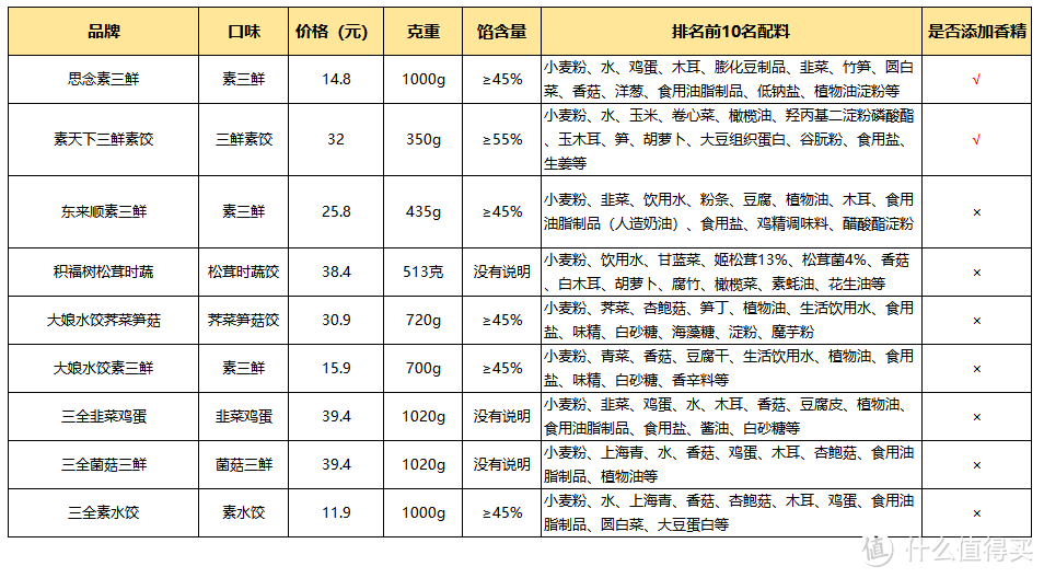 自费250块实测9款超市畅销素水饺，结果让我大跌眼镜，只有2款差强人意，真不如自家包！