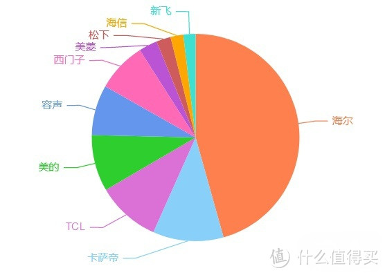 想买一台冰箱， 两千到三千选什么牌子比较好?