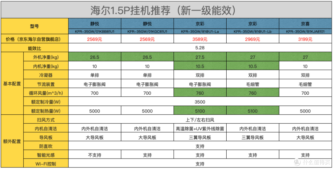 省电+好用才是王道，海尔新一级能效空调怎么选？静悦、京喜、京彩选哪款？拿数据说话一篇看明白！