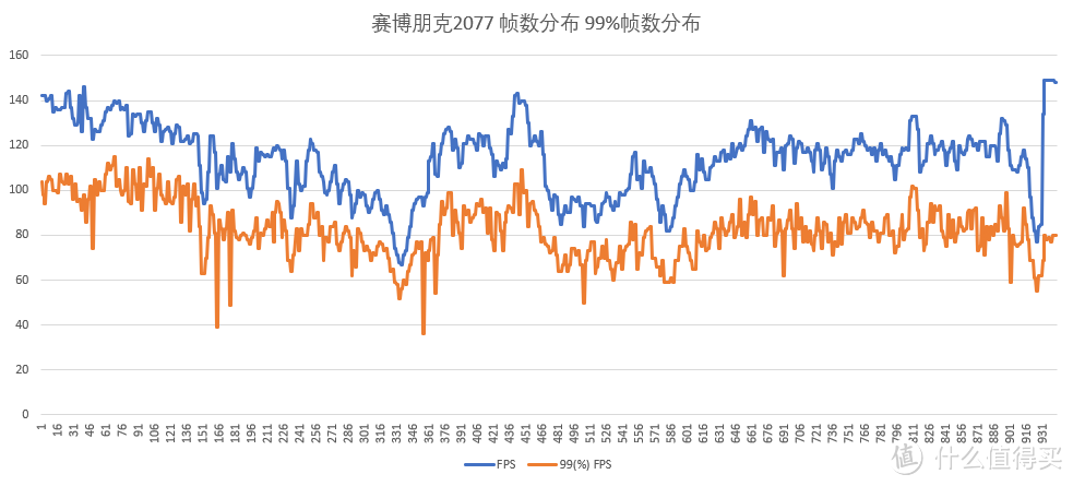 实际游戏帧数