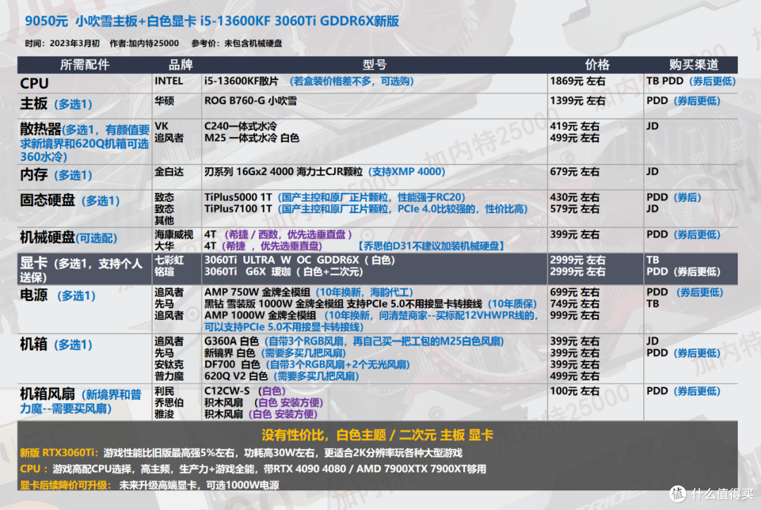 23年3月| 装机配置推荐 |让新手省钱/放心/省心