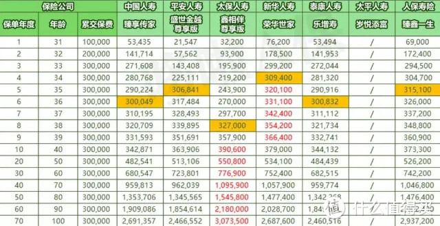 七家大公司的增额寿PK，平安、国寿哪家强？