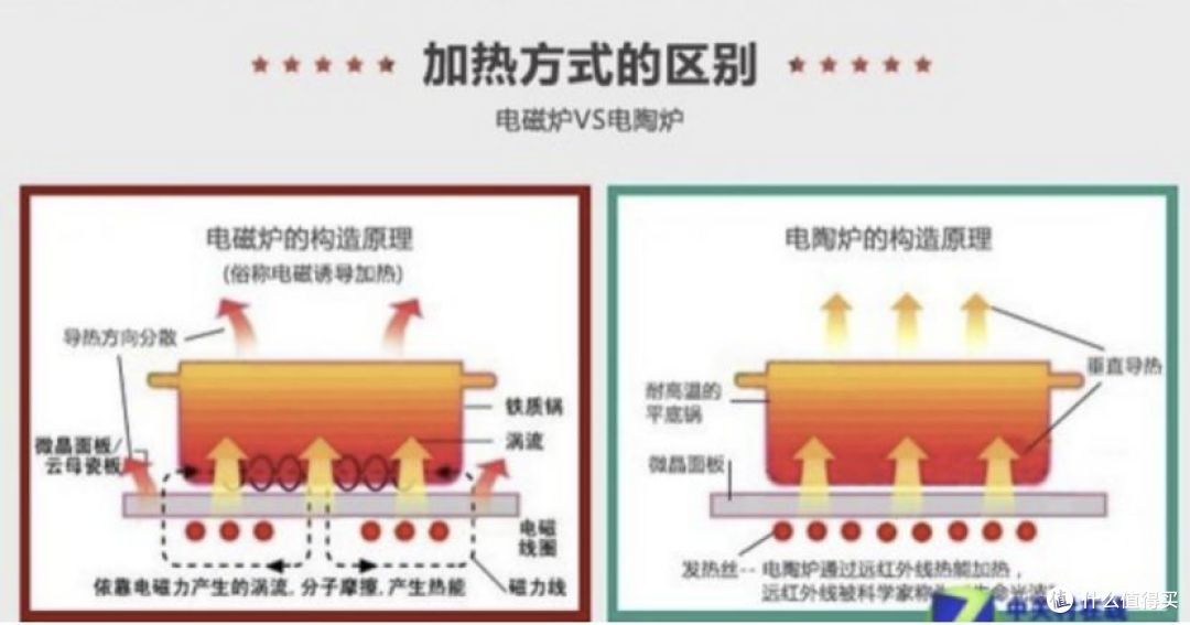 电磁炉和电陶炉哪个好?