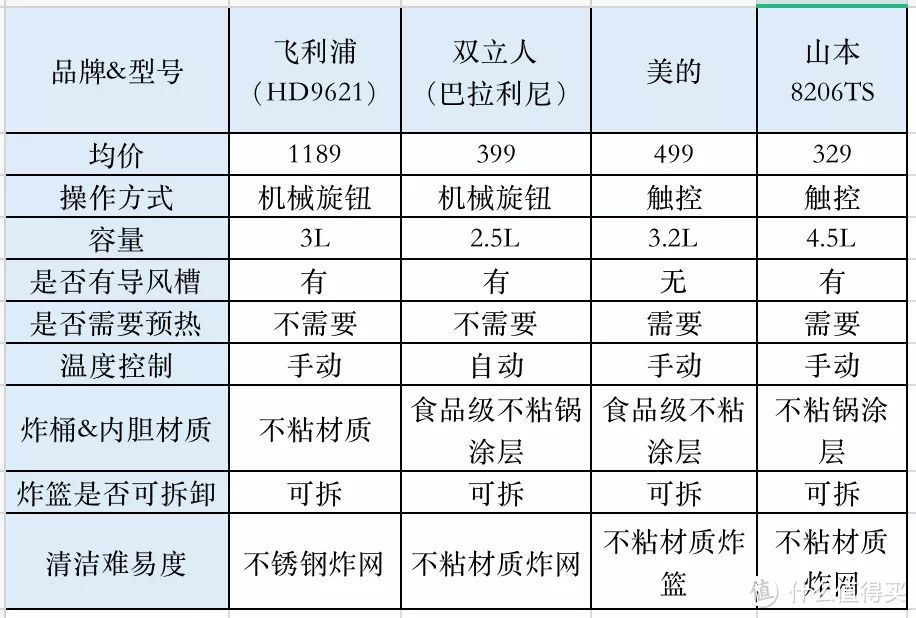 空气炸锅实用吗？值不值得入手？家中的利用率如何？