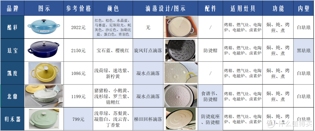 珐琅锅值得买吗？有哪些优缺点？2023年5大珐琅锅品牌横测感言：只买对！不买贵！