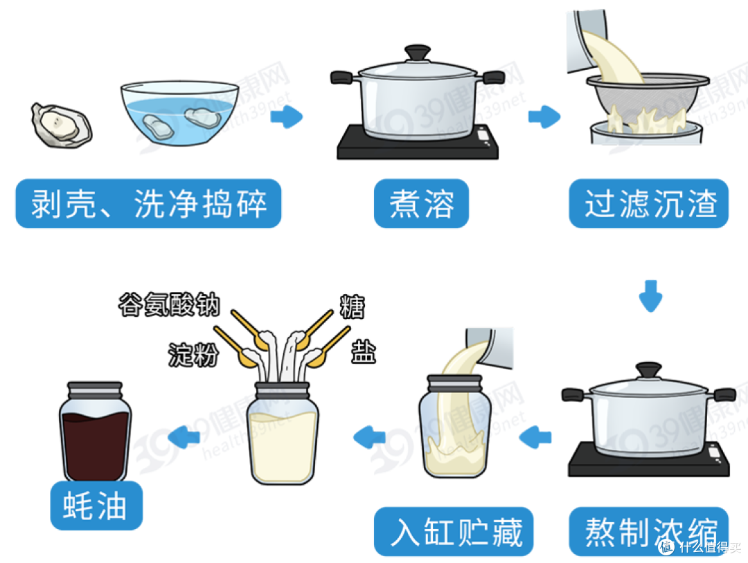 中国癌症高发,是蚝油惹的祸吗?提醒:3种调味品,不能乱用
