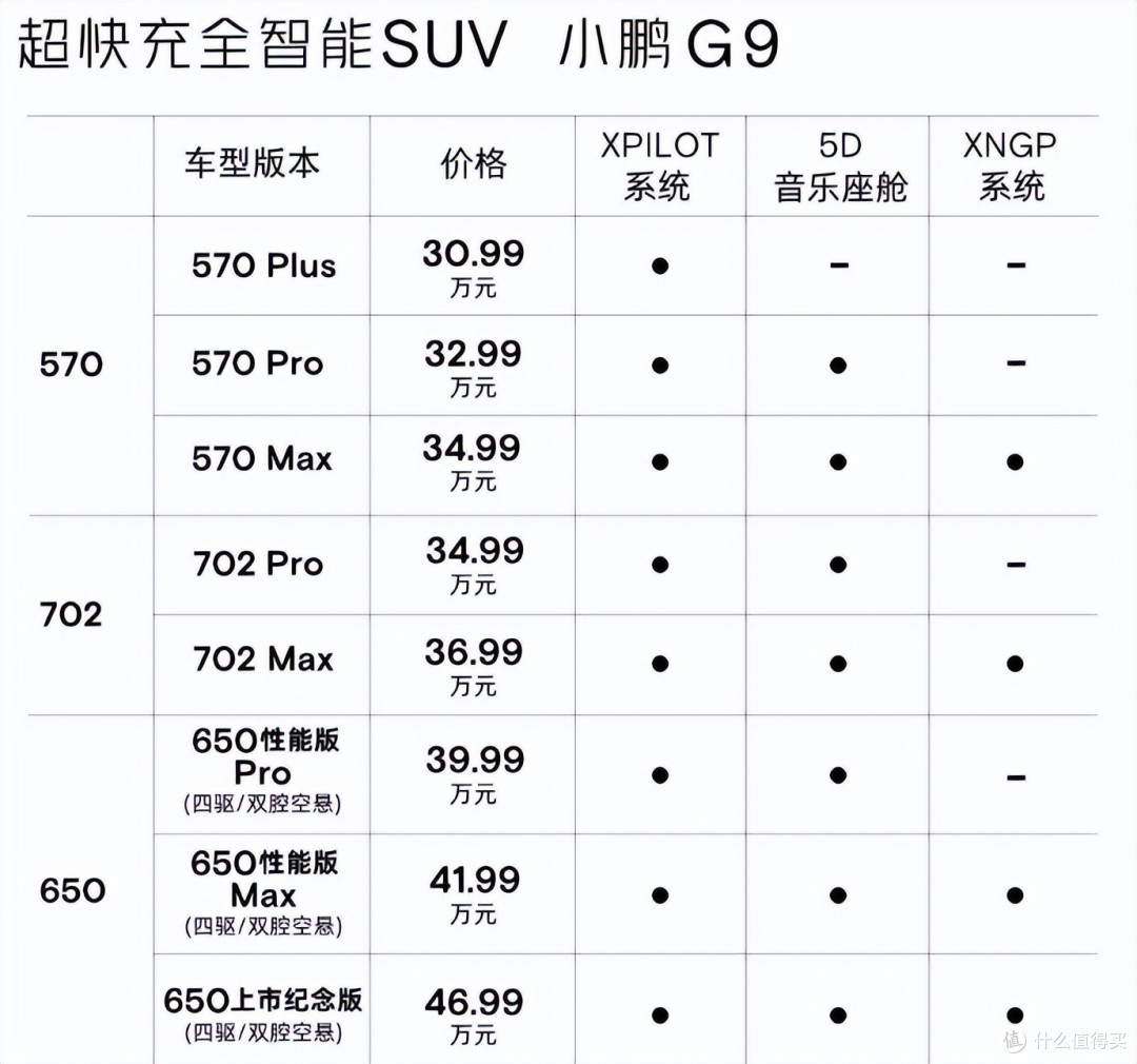 小鹏G9:上市48小时变相降价,4成客户对比model Y