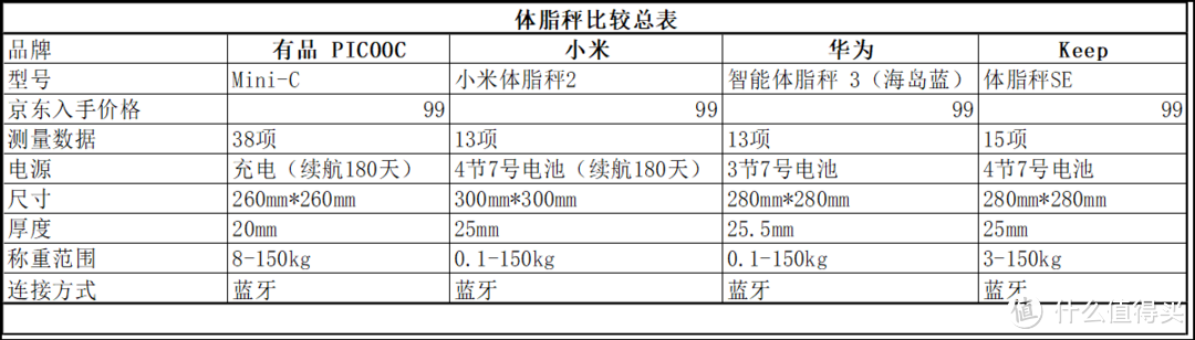 减脂必备工具：智能体脂秤怎么选（附四款百元畅销体脂秤比较笔记）