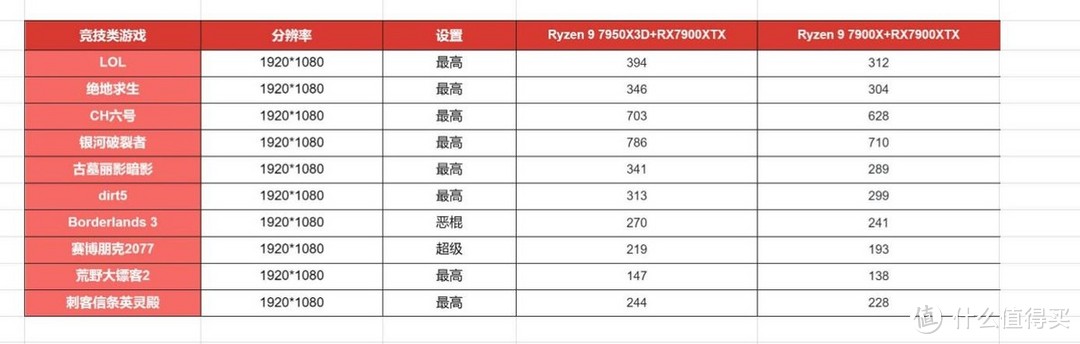 蓝星最快游戏U？锐龙9 7950X3D实测