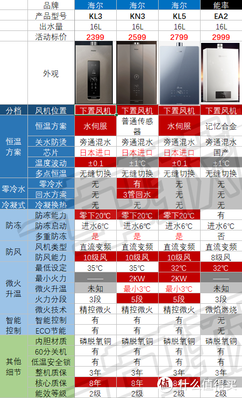 别瞎买日系燃气热水器，不值！8大主流技术盘点：下置风机/恒温/零冷水/冷凝式/防冻/防风/微火/智能！