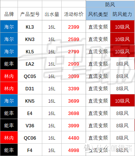 别瞎买日系燃气热水器，不值！8大主流技术盘点：下置风机/恒温/零冷水/冷凝式/防冻/防风/微火/智能！