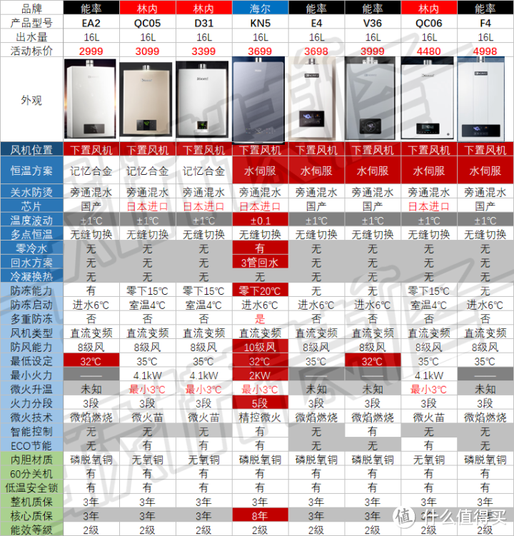 别瞎买日系燃气热水器，不值！8大主流技术盘点：下置风机/恒温/零冷水/冷凝式/防冻/防风/微火/智能！