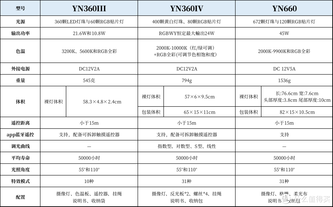 高亮好玩又实用的手持棒灯，国产永诺YN360IV测评与体验