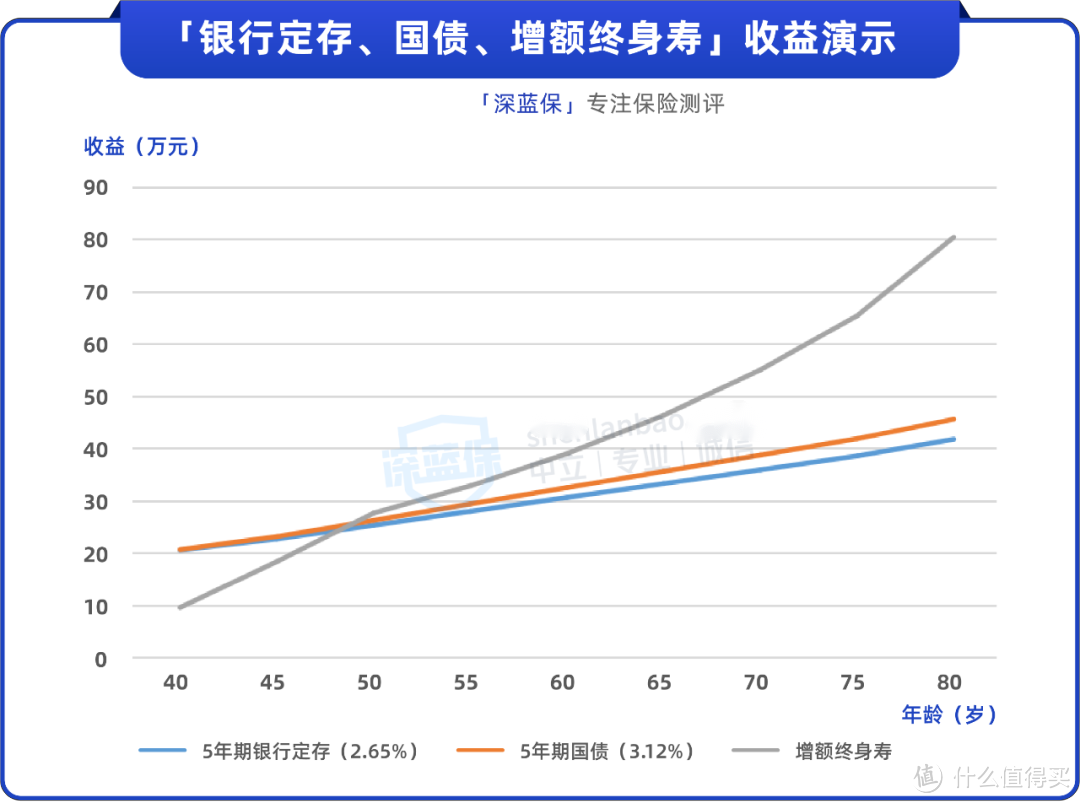 （注：增额终身寿以“40岁女性，一次性交20万”为例，80岁时IRR为3.45%）