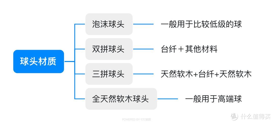 用我10年+羽球经验告诉你，选对羽毛球是个学问（4千字选购经验让你买对）