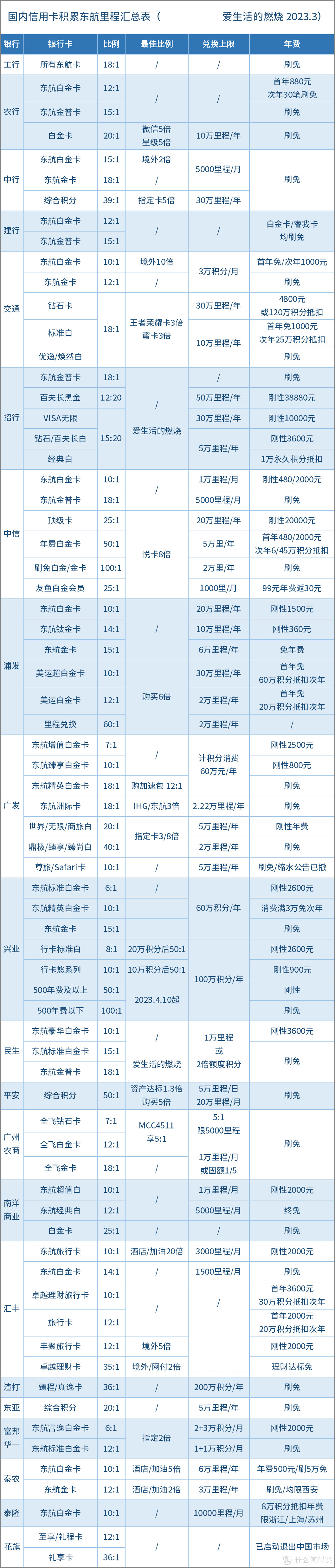 2023年信用卡积累东航里程汇总与推荐