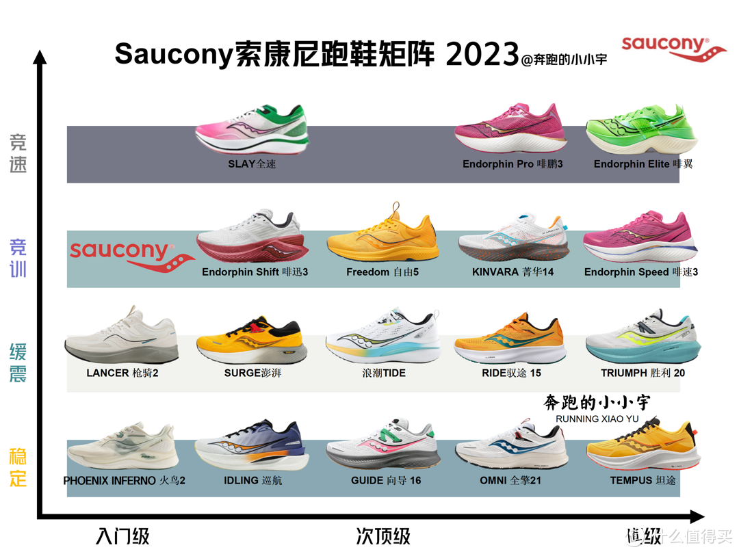 索康尼 Saucony跑鞋矩阵 2023