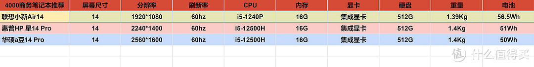 4000元档商务笔记本，三机对比，轻薄办公如何选？