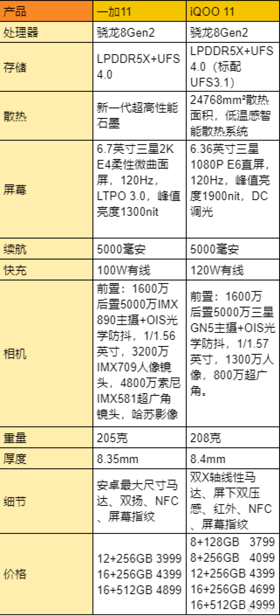 游戏王者对撞,一加11与iQOO 11全面对比,到底怎么选?