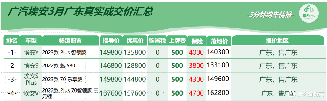 车fans三月广东超快报:综合优惠8万是噱头,凯美瑞让3.3万仍有下降空间