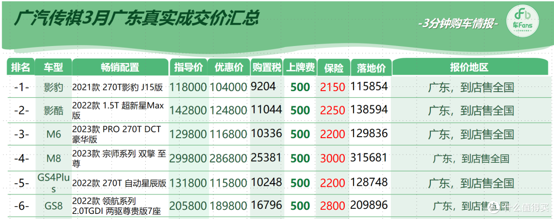 车fans三月广东超快报:综合优惠8万是噱头,凯美瑞让3.3万仍有下降空间