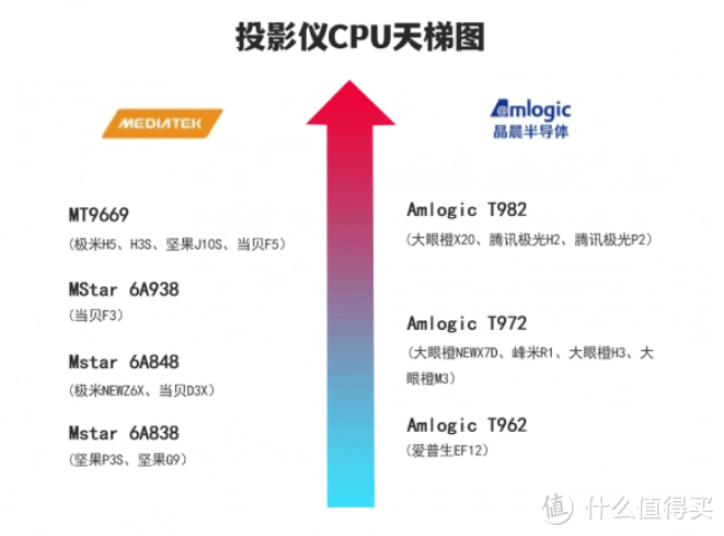 三千价位家用投影仪大PK，大眼橙X6和坚果G9谁更胜一筹？