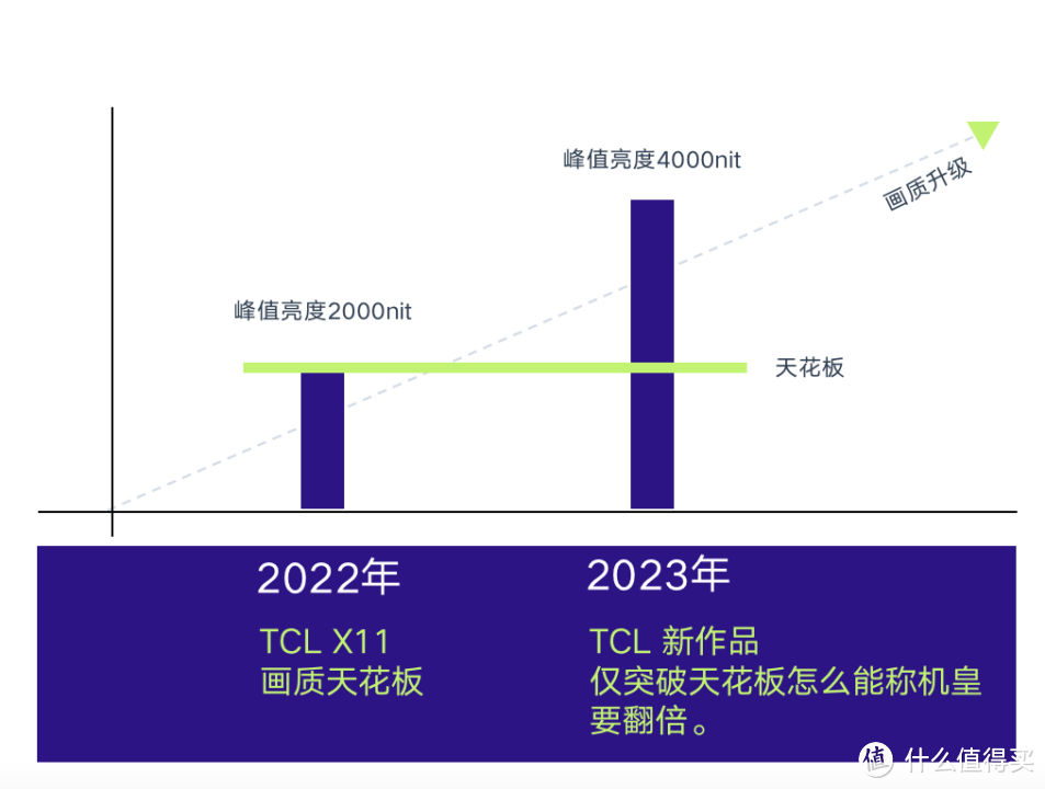 图 ｜ 随手画的图，仅为参考，画质好不是峰值亮度一个指标。