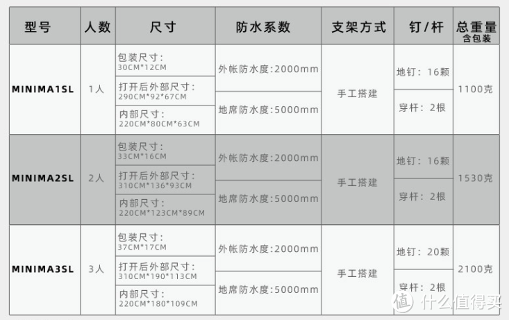 《全天候》千元内徒步帐篷推荐，鱼脊帐、隧道帐、金字塔帐怎么选？