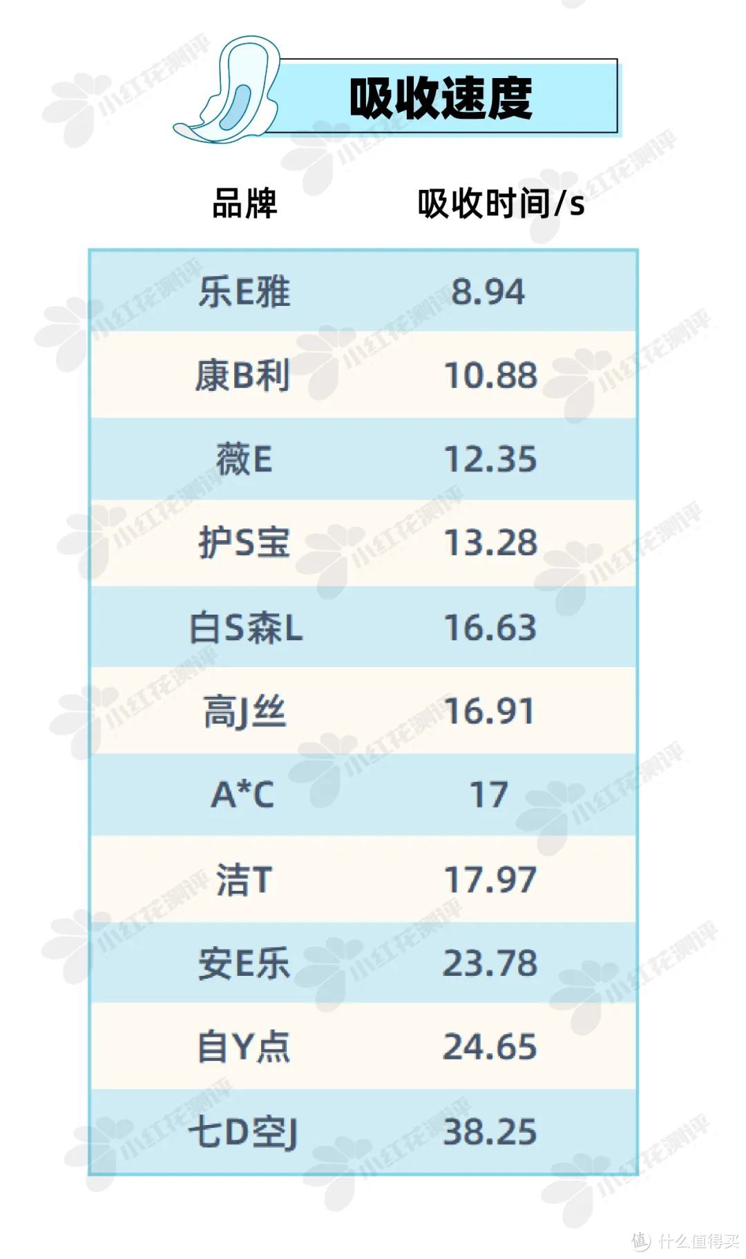 卫生巾对比测评：这款知名品牌，吸收速度慢！