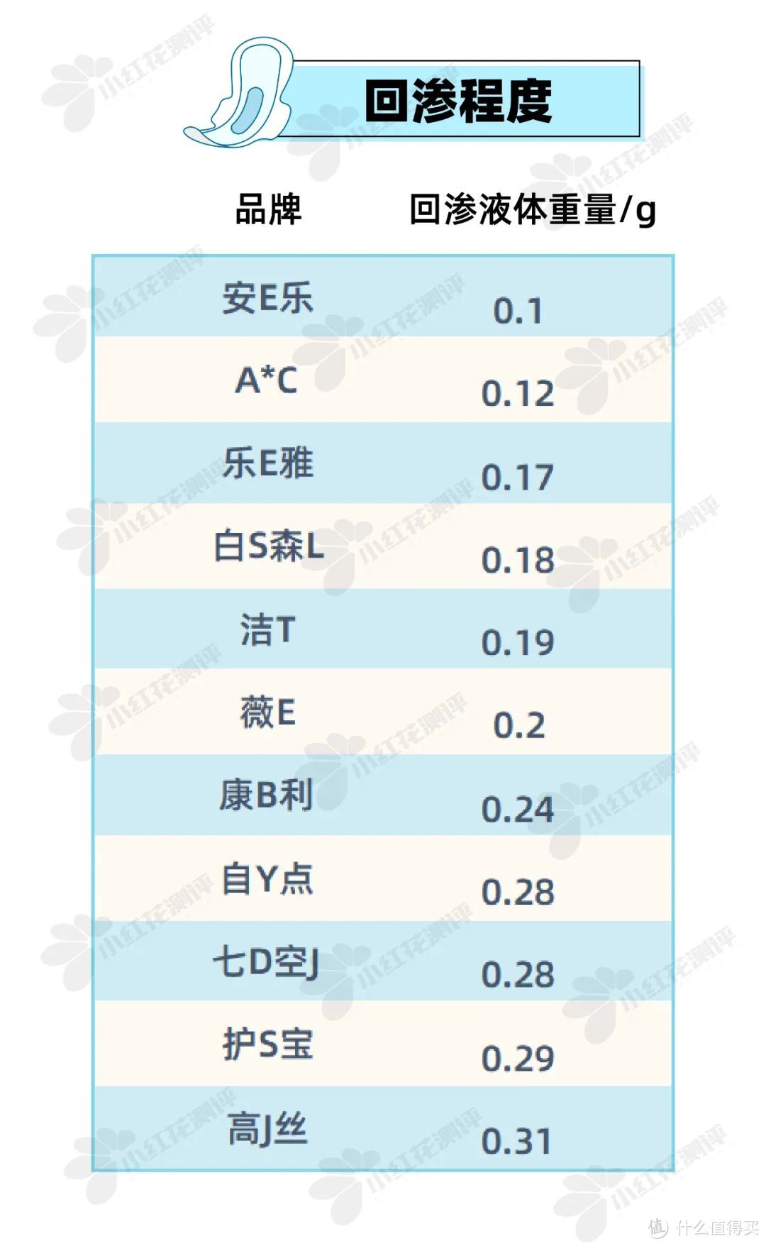 卫生巾对比测评：这款知名品牌，吸收速度慢！