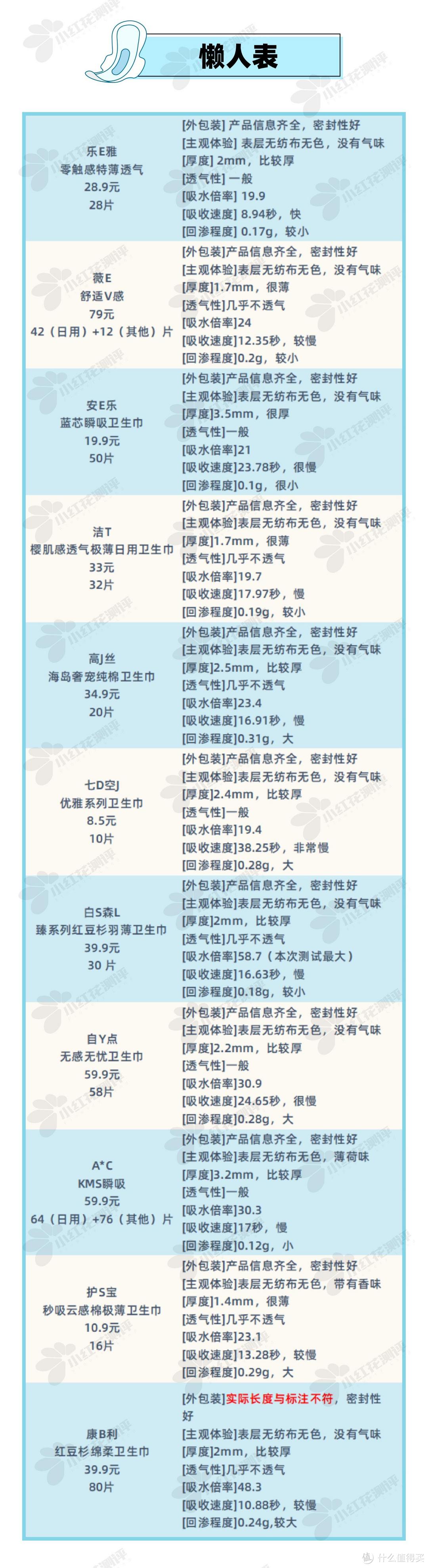 卫生巾对比测评：这款知名品牌，吸收速度慢！