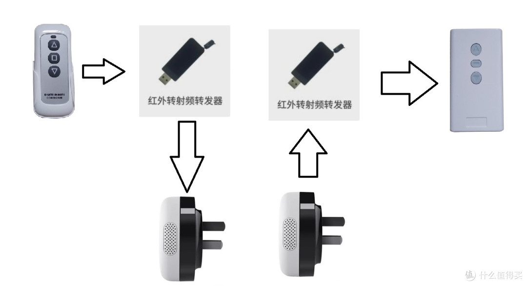 最下面的是红外万能遥控器