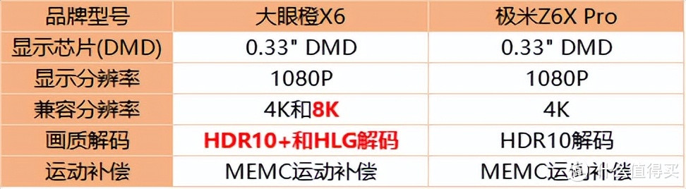 3000价位投影仪怎么选?大眼橙X6和极米Z6pro对比