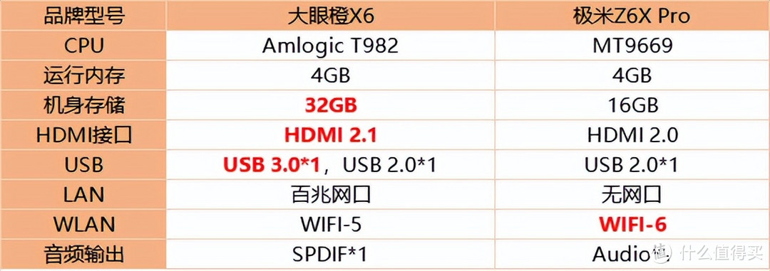 3000价位投影仪怎么选？大眼橙X6和极米Z6pro对比