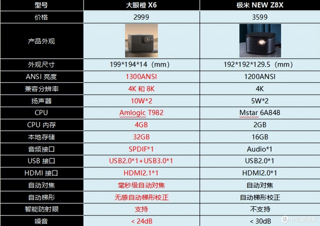 3000元以内哪款投影仪值得买?大眼橙X6脱颖而出