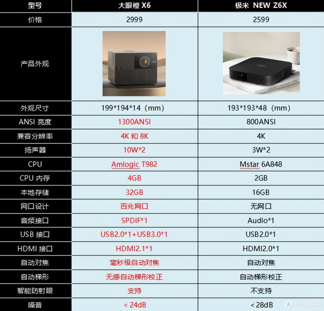3000元以内哪款投影仪值得买?大眼橙X6脱颖而出