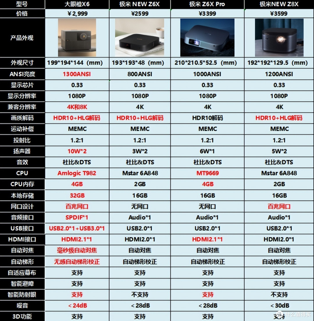 3000元以内哪款投影仪值得买?大眼橙X6脱颖而出