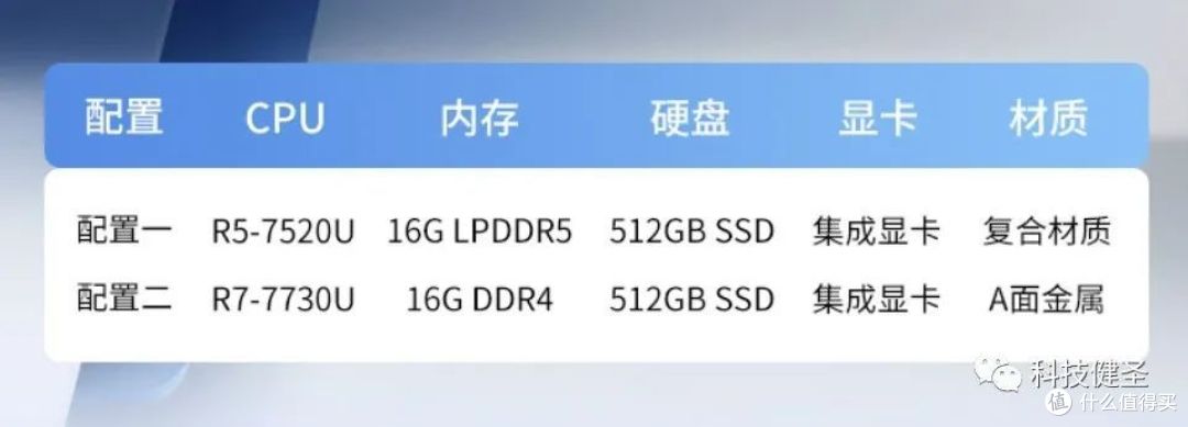 升级锐龙7000平台 首发仅3499元！惠普星Book 15是否值得选？