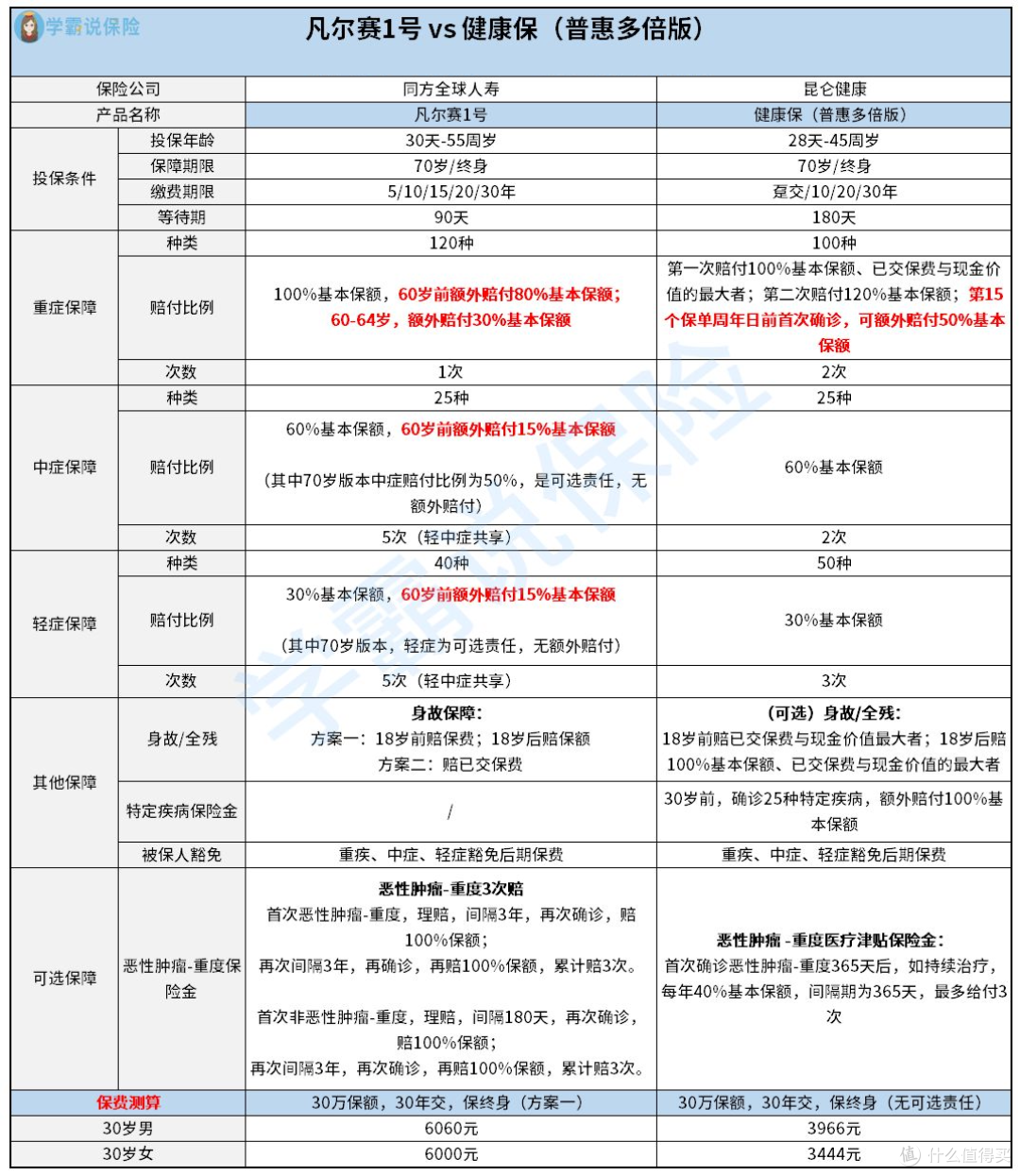 凡尔赛1号和昆仑健康保哪个好?哪款更胜一筹?哪款更值得买?