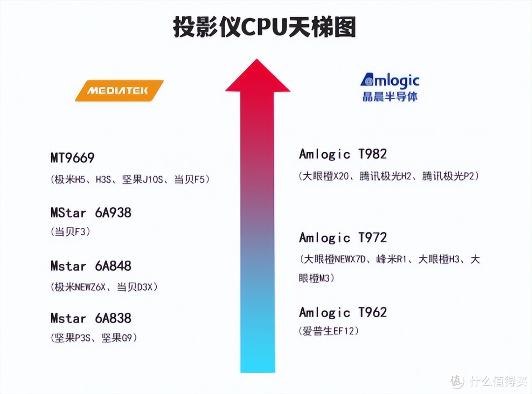 3000元投影仪测评：极米Z6X Pro、坚果G9S、大眼橙X6对比谁更推荐